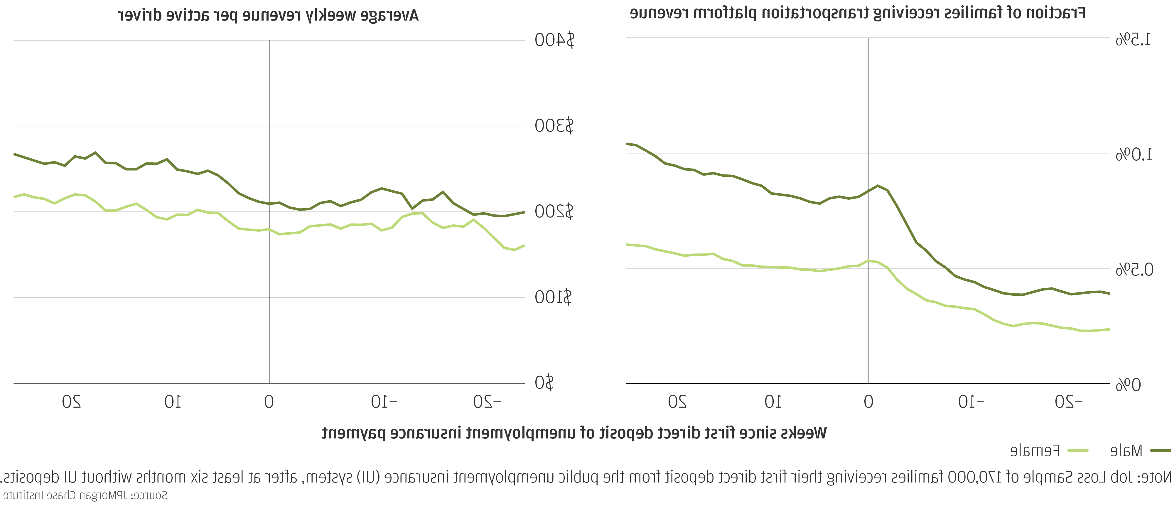折线图描述了男性账户持有人在失业时，交通平台参与度和平均每周收入的增长速度比女性账户持有人更快